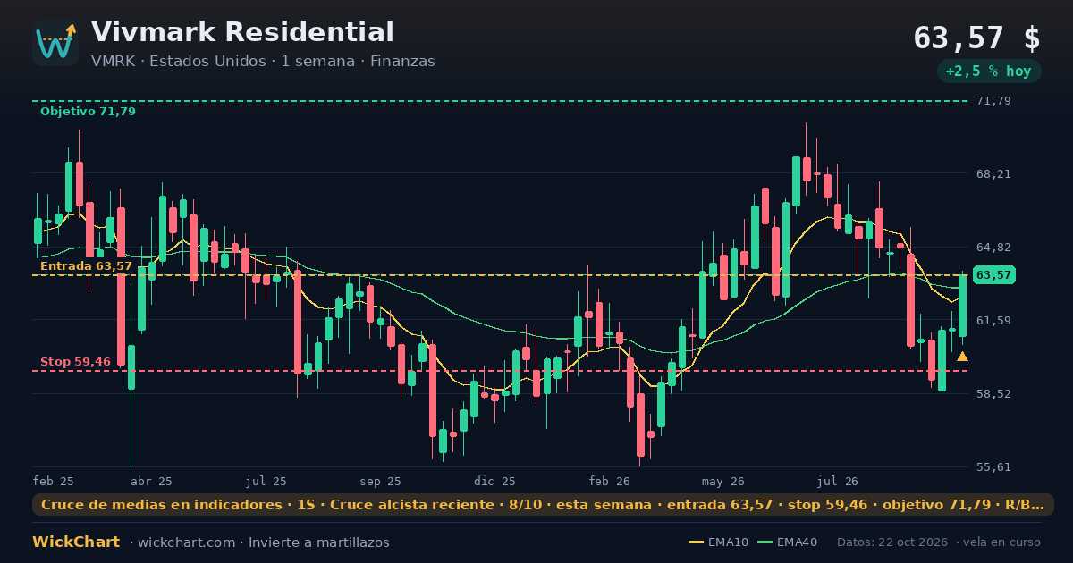 Gráfico de Vivmark Residential (VMRK) con la señal destacada