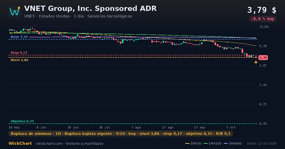 Gráfico de VNET Group, Inc. Sponsored ADR (VNET) con la señal destacada