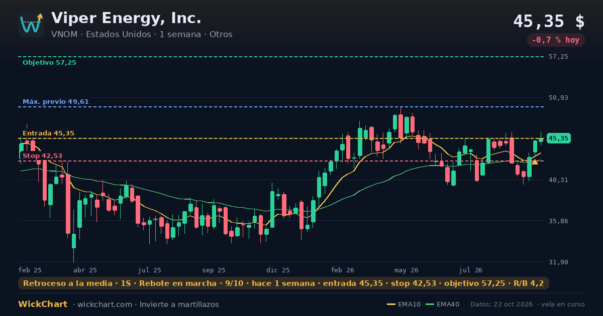 Gráfico de Viper Energy, Inc. (VNOM) con la señal destacada