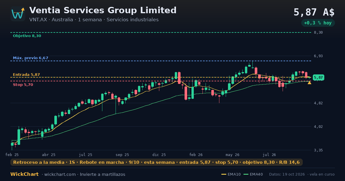 Gráfico de Ventia Services Group Limited (VNT.AX) con la señal destacada