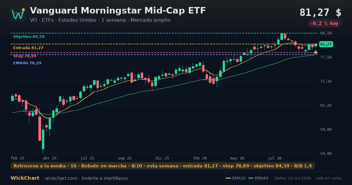 Gráfico de Vanguard Morningstar Mid-Cap ETF (VO) con la señal destacada