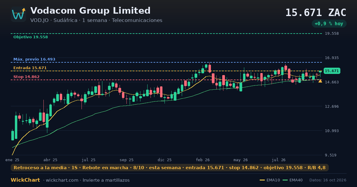 Gráfico de Vodacom Group Limited (VOD.JO) con la señal destacada