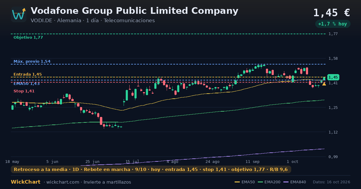 Gráfico de Vodafone Group Public Limited Company (VODI.DE) con la señal destacada