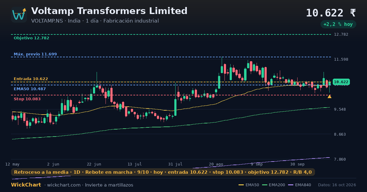 Gráfico de Voltamp Transformers Limited (VOLTAMP.NS) con la señal destacada