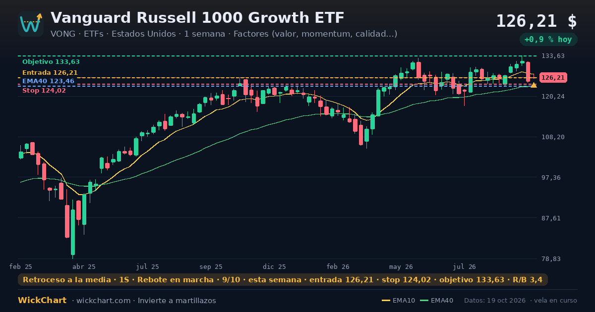 Gráfico de Vanguard Russell 1000 Growth ETF (VONG) con la señal destacada
