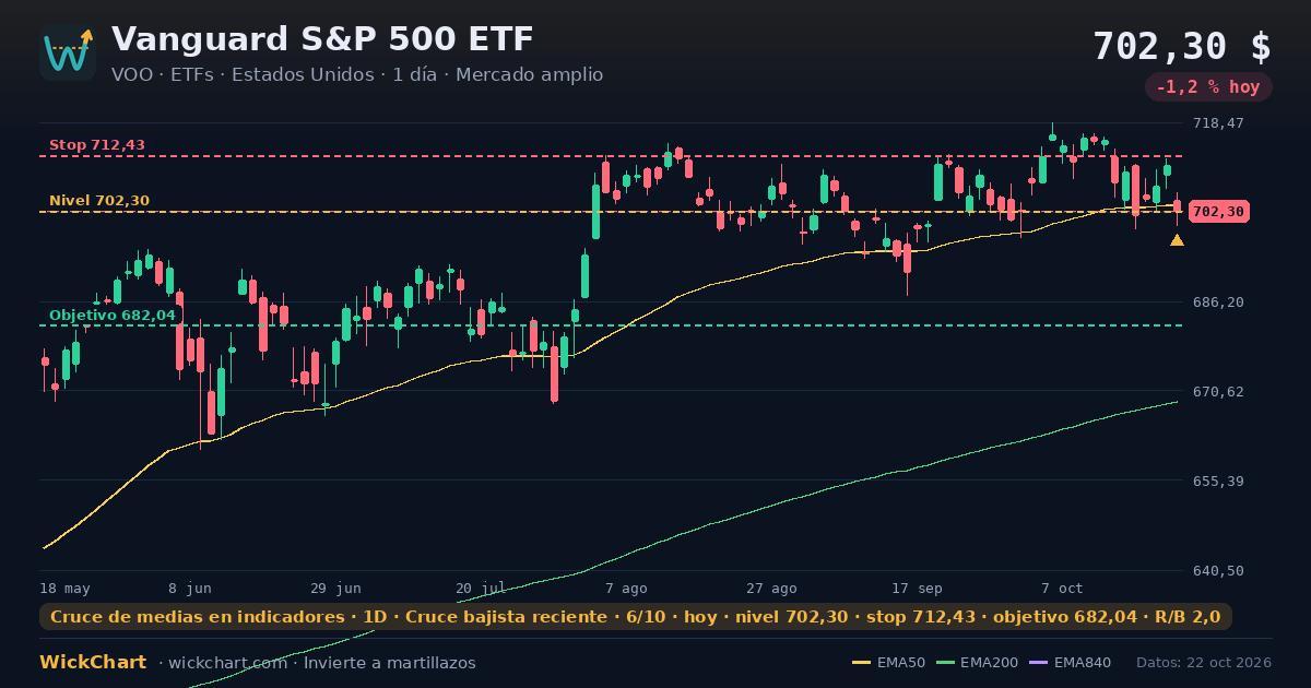 Gráfico de Vanguard S&P 500 ETF (VOO) con la señal destacada