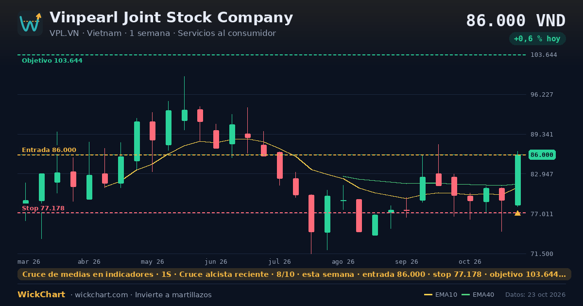 Gráfico de Vinpearl Joint Stock Company (VPL.VN) con la señal destacada
