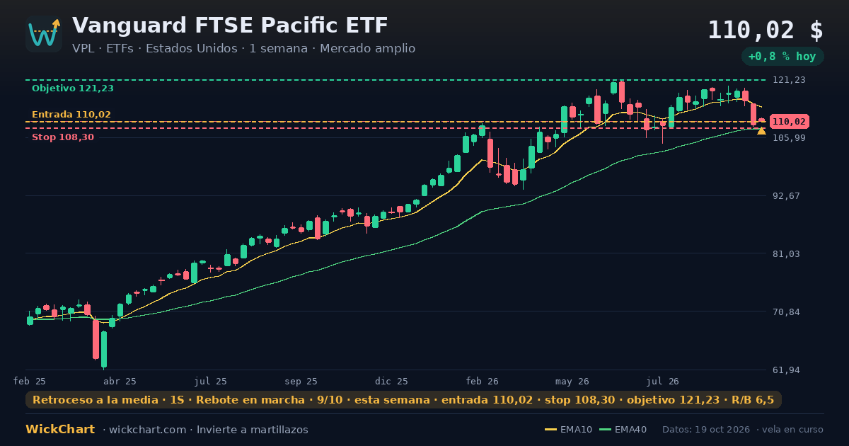 Gráfico de Vanguard FTSE Pacific ETF (VPL) con la señal destacada