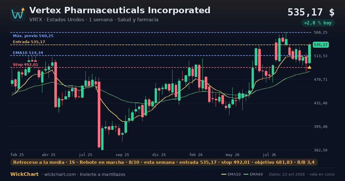 Gráfico de Vertex Pharmaceuticals Incorporated (VRTX) con la señal destacada