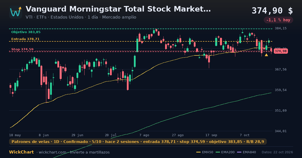 Gráfico de Vanguard Morningstar Total Stock Market ETF (VTI) con la señal destacada