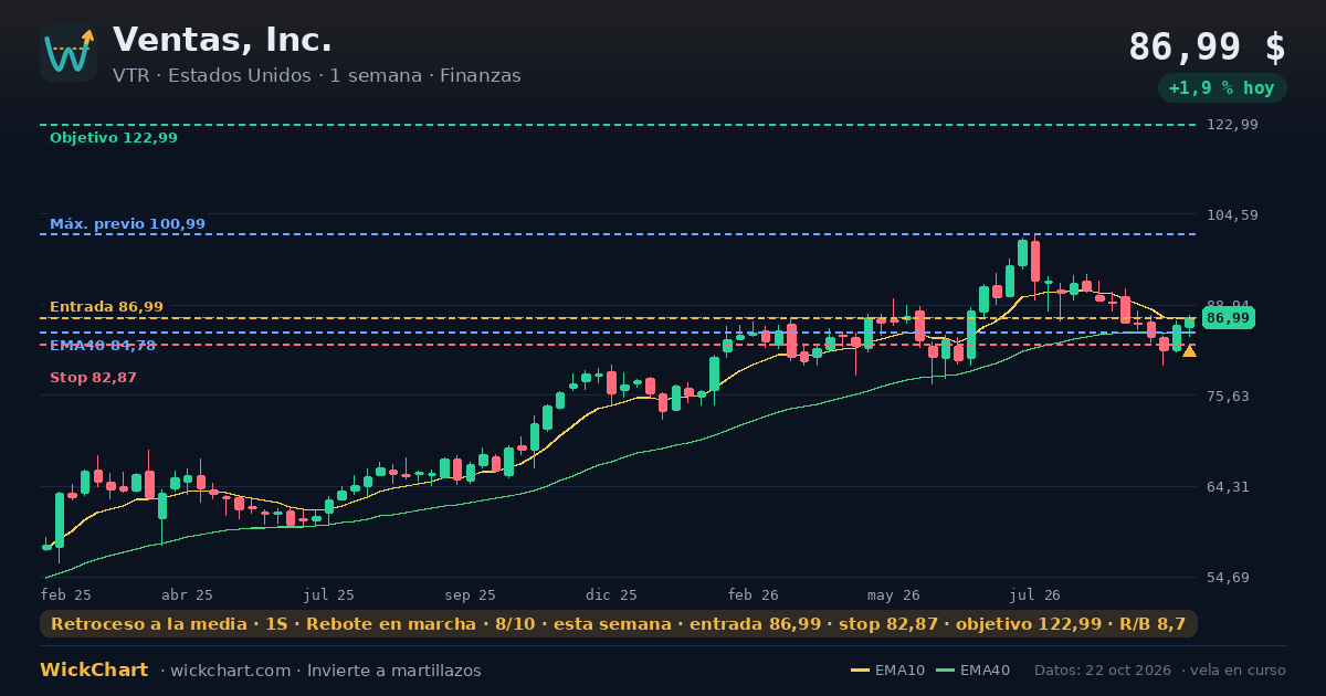 Gráfico de Ventas, Inc. (VTR) con la señal destacada