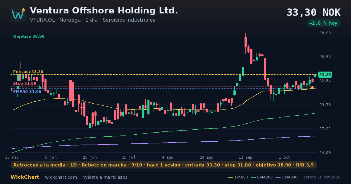 Gráfico de Ventura Offshore Holding Ltd. (VTURA.OL) con la señal destacada
