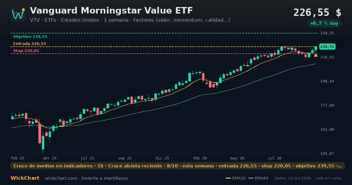 Gráfico de Vanguard Morningstar Value ETF (VTV) con la señal destacada