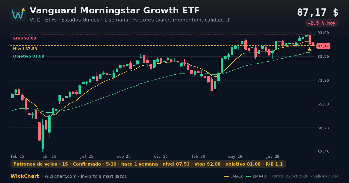 Gráfico de Vanguard Morningstar Growth ETF (VUG) con la señal destacada