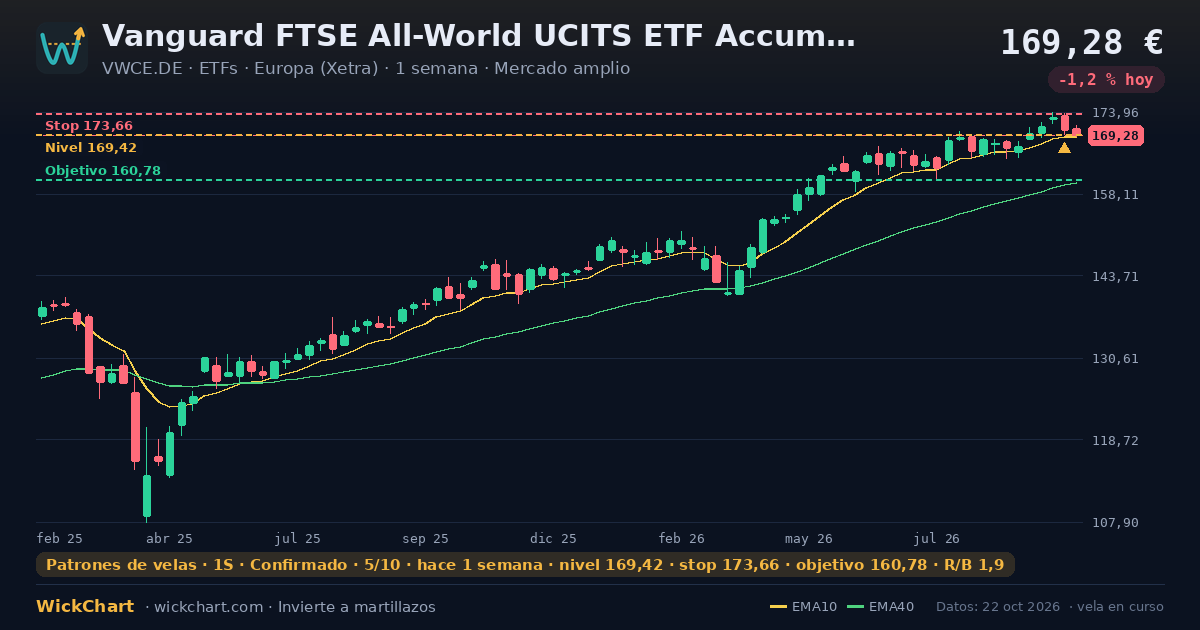 Gráfico de Vanguard FTSE All-World UCITS ETF Accum USD (VWCE.DE) con la señal destacada