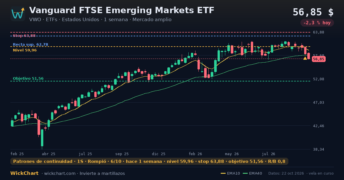Gráfico de Vanguard FTSE Emerging Markets ETF (VWO) con la señal destacada