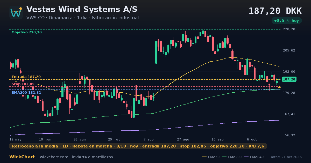Gráfico de Vestas Wind Systems A/S (VWS.CO) con la señal destacada