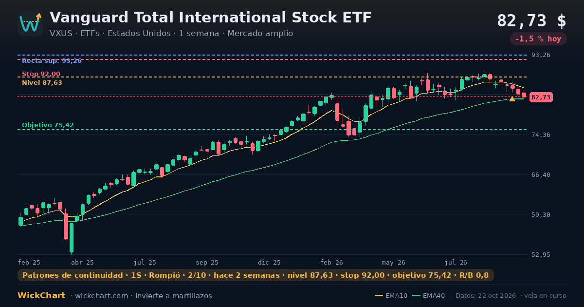 Gráfico de Vanguard Total International Stock ETF (VXUS) con la señal destacada