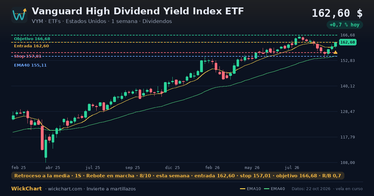 Gráfico de Vanguard High Dividend Yield Index ETF (VYM) con la señal destacada