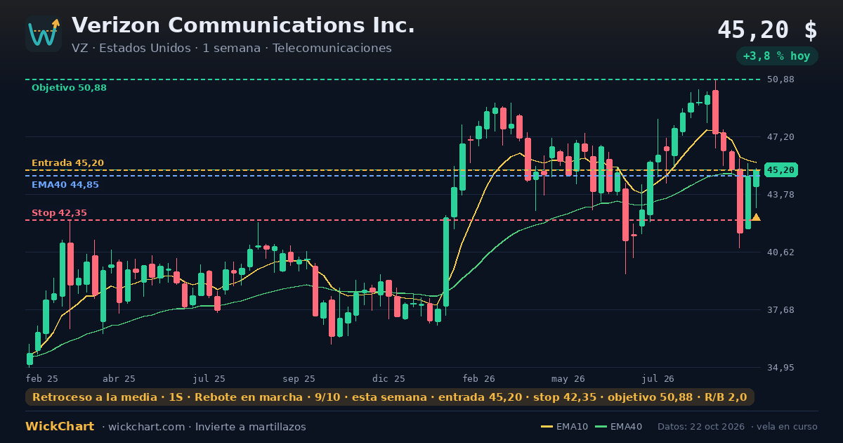 Gráfico de Verizon Communications Inc. (VZ) con la señal destacada
