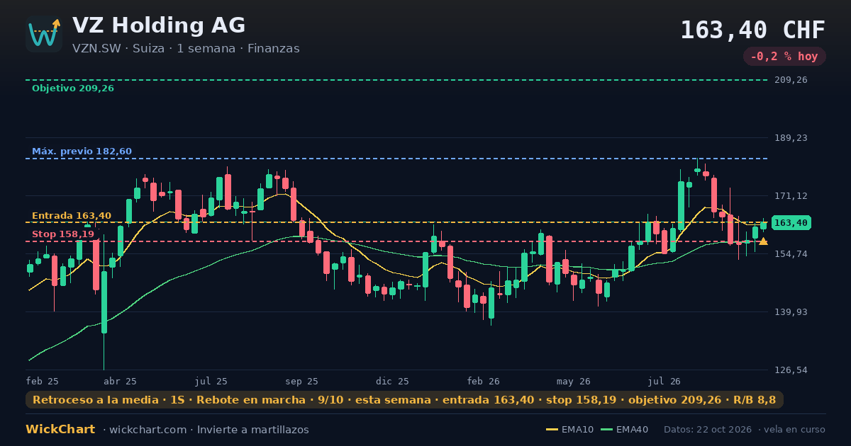 Gráfico de VZ Holding AG (VZN.SW) con la señal destacada