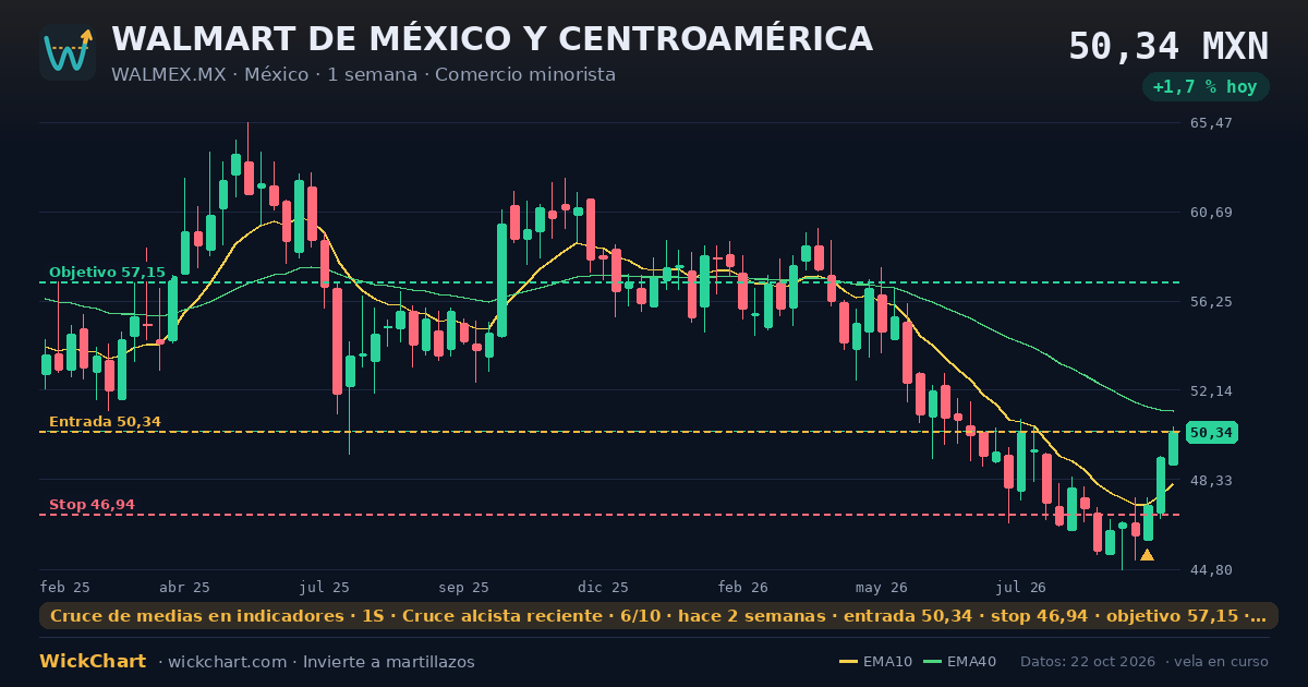 Gráfico de WALMART DE MÉXICO Y CENTROAMÉRICA (WALMEX.MX) con la señal destacada