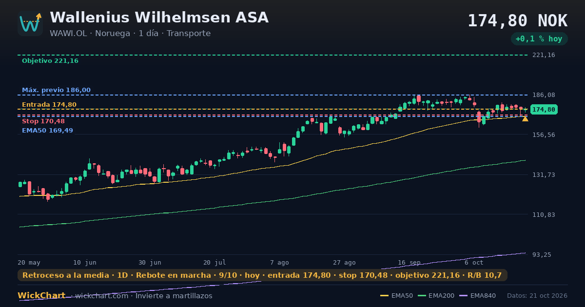 Gráfico de Wallenius Wilhelmsen ASA (WAWI.OL) con la señal destacada