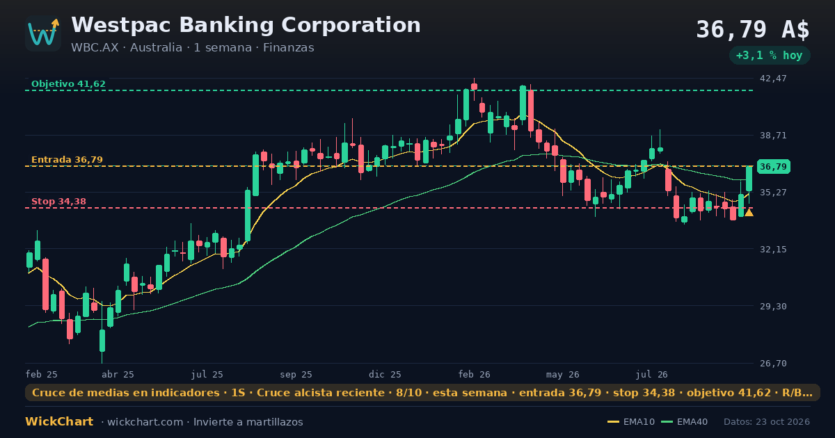 Gráfico de Westpac Banking Corporation (WBC.AX) con la señal destacada