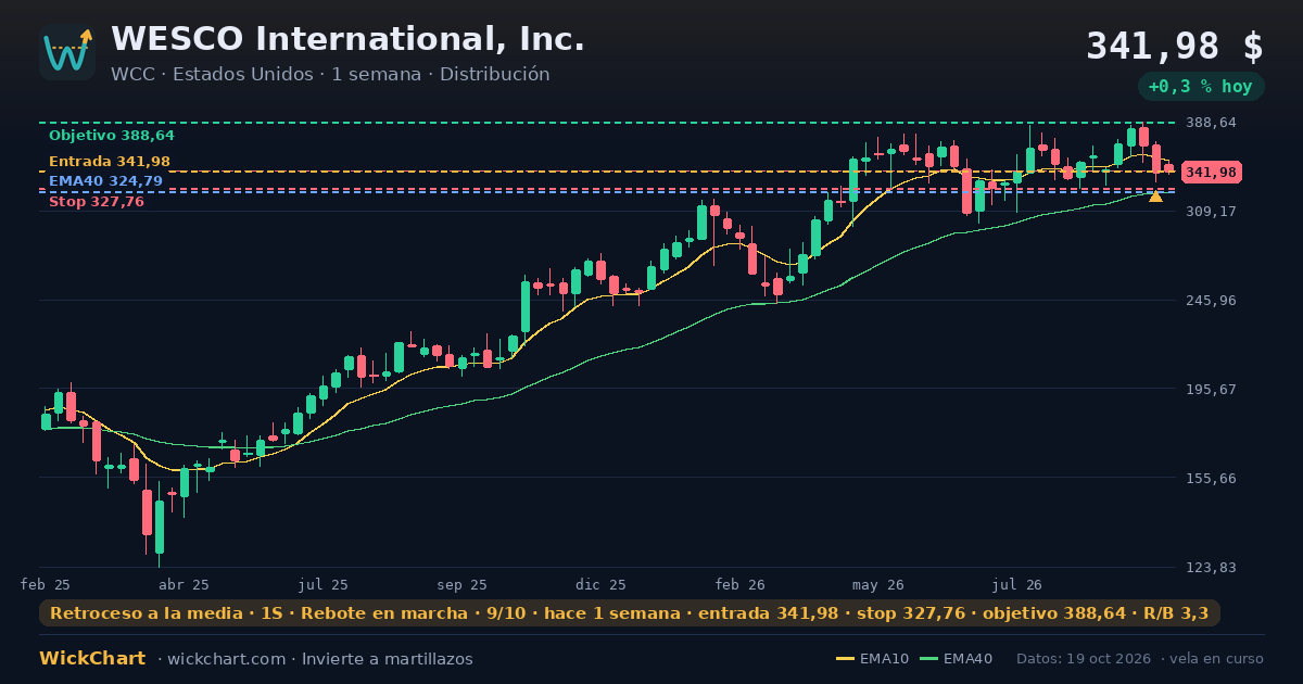 Gráfico de WESCO International, Inc. (WCC) con la señal destacada