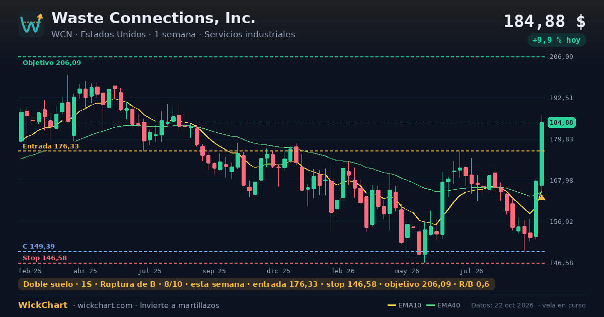 Gráfico de Waste Connections, Inc. (WCN) con la señal destacada