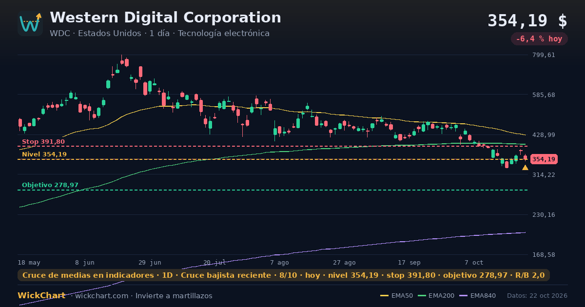 Gráfico de Western Digital Corporation (WDC) con la señal destacada