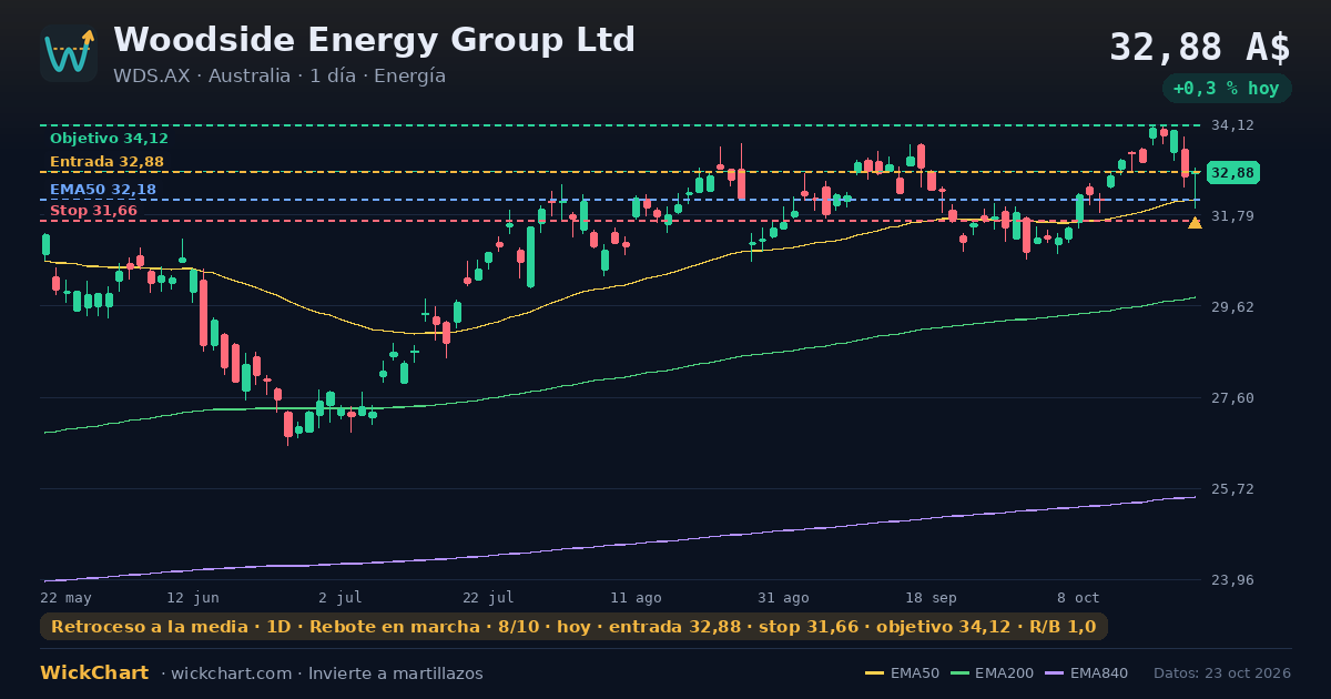 Gráfico de Woodside Energy Group Ltd (WDS.AX) con la señal destacada