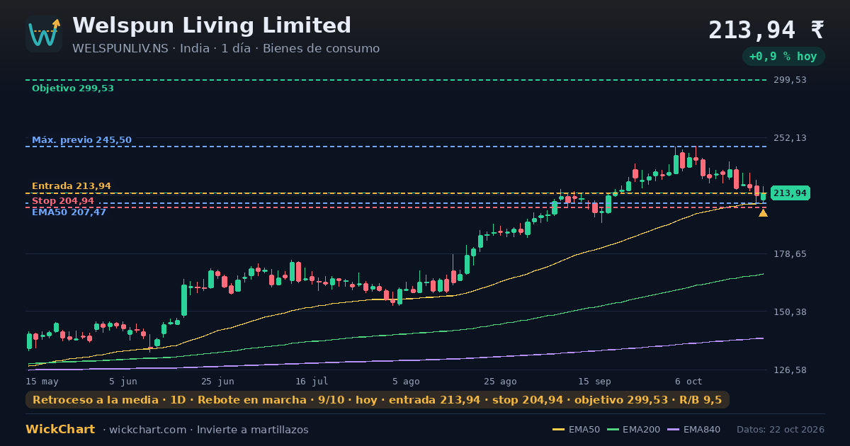 Gráfico de Welspun Living Limited (WELSPUNLIV.NS) con la señal destacada
