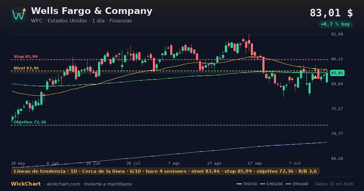 Gráfico de Wells Fargo & Company (WFC) con la señal destacada