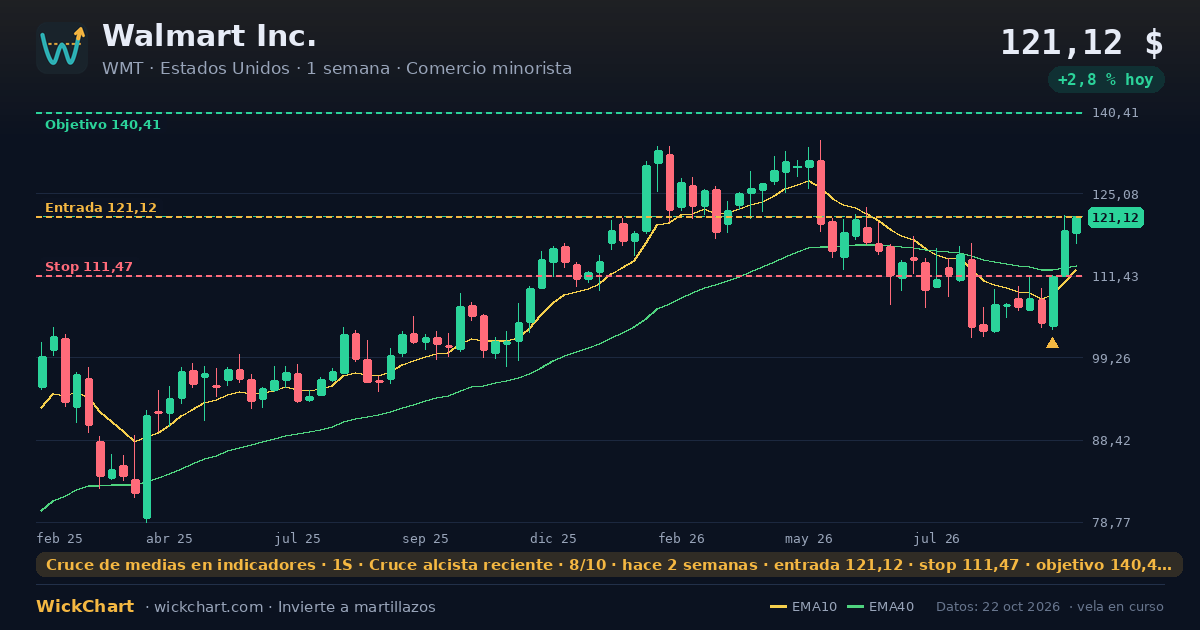 Gráfico de Walmart Inc. (WMT) con la señal destacada