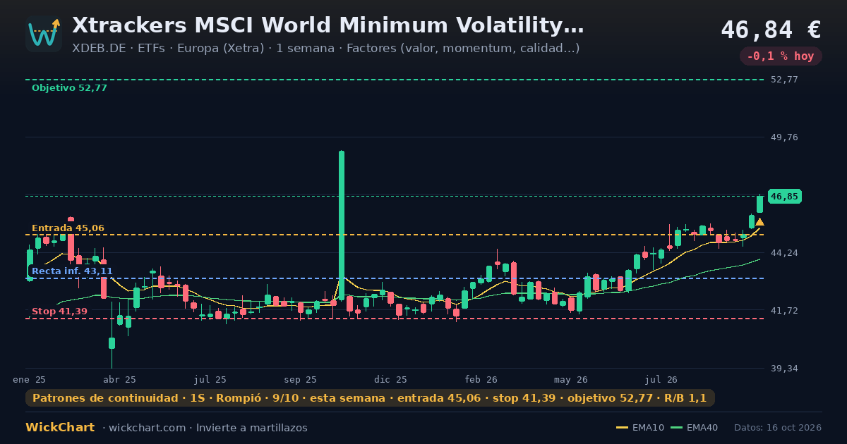 Gráfico de Xtrackers MSCI World Minimum Volatility UCITS ETF (XDEB.DE) con la señal destacada