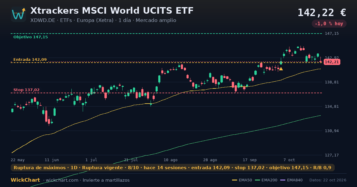 Gráfico de Xtrackers MSCI World UCITS ETF (XDWD.DE) con la señal destacada