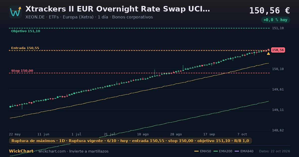 Gráfico de Xtrackers II EUR Overnight Rate Swap UCITS ETF (XEON.DE) con la señal destacada