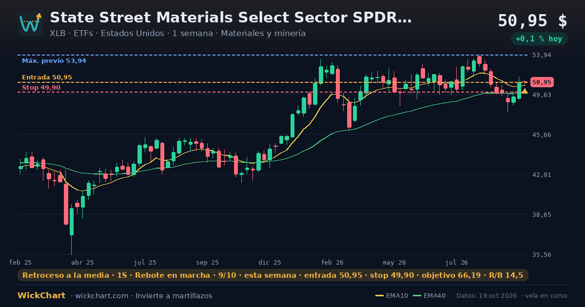 Gráfico de State Street Materials Select Sector SPDR ETF (XLB) con la señal destacada