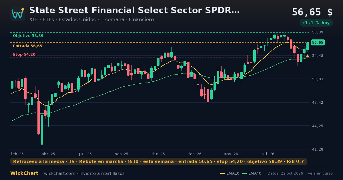 Gráfico de State Street Financial Select Sector SPDR ETF (XLF) con la señal destacada