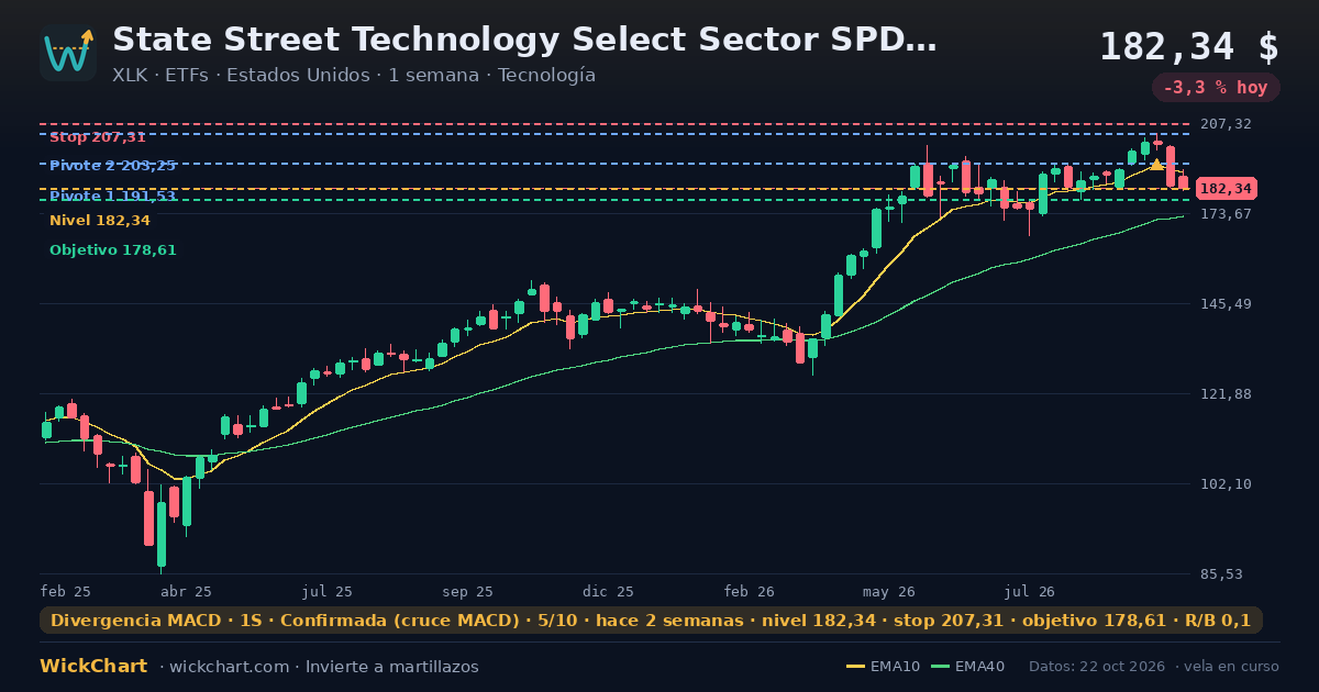 Gráfico de State Street Technology Select Sector SPDR ETF (XLK) con la señal destacada