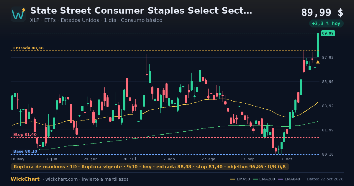 Gráfico de State Street Consumer Staples Select Sector SPDR ETF (XLP) con la señal destacada