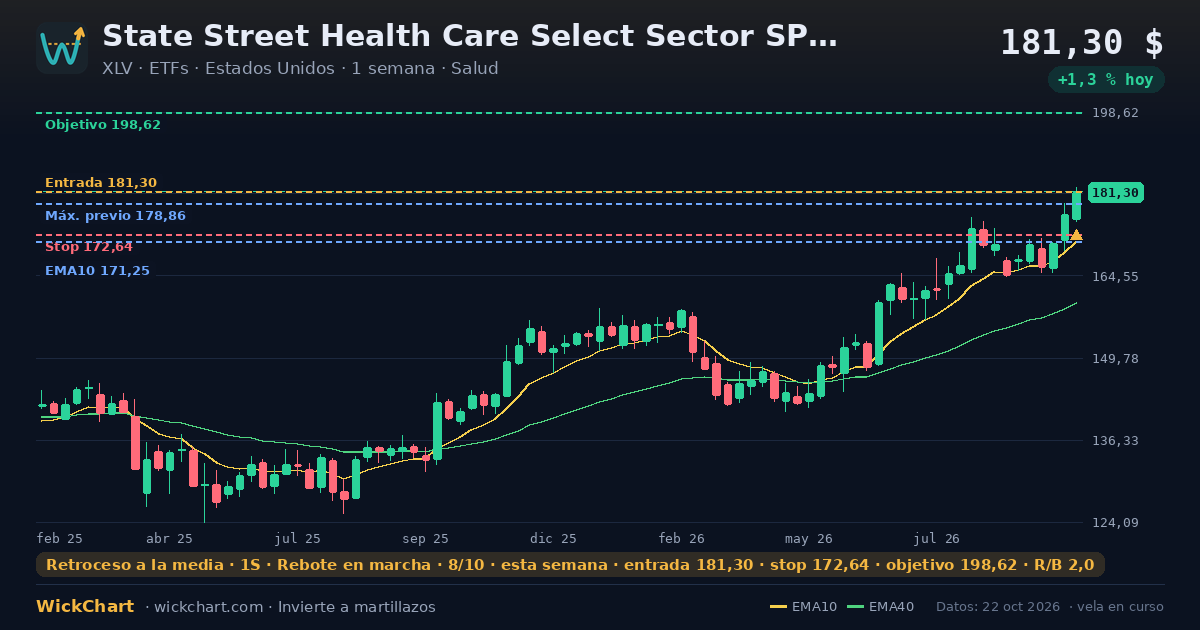 Gráfico de State Street Health Care Select Sector SPDR ETF (XLV) con la señal destacada