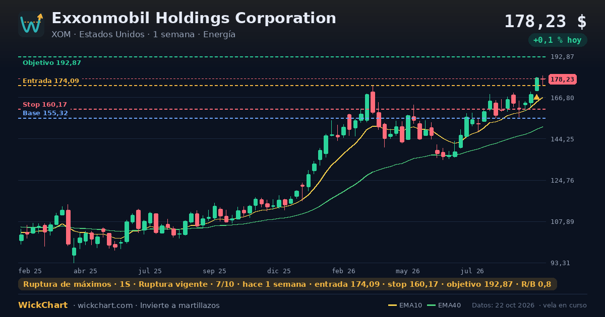 Gráfico de Exxonmobil Holdings Corporation (XOM) con la señal destacada