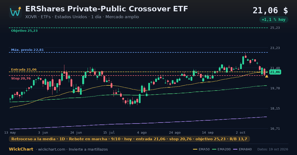 Gráfico de ERShares Private-Public Crossover ETF (XOVR) con la señal destacada