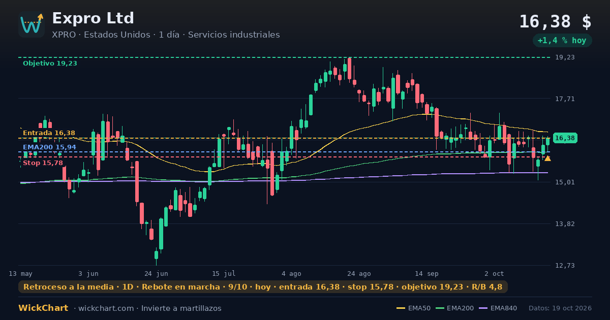 Gráfico de Expro Ltd (XPRO) con la señal destacada
