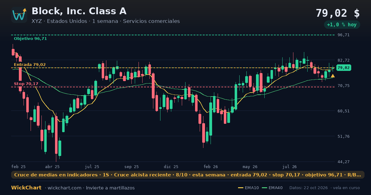Gráfico de Block, Inc. Class A (XYZ) con la señal destacada