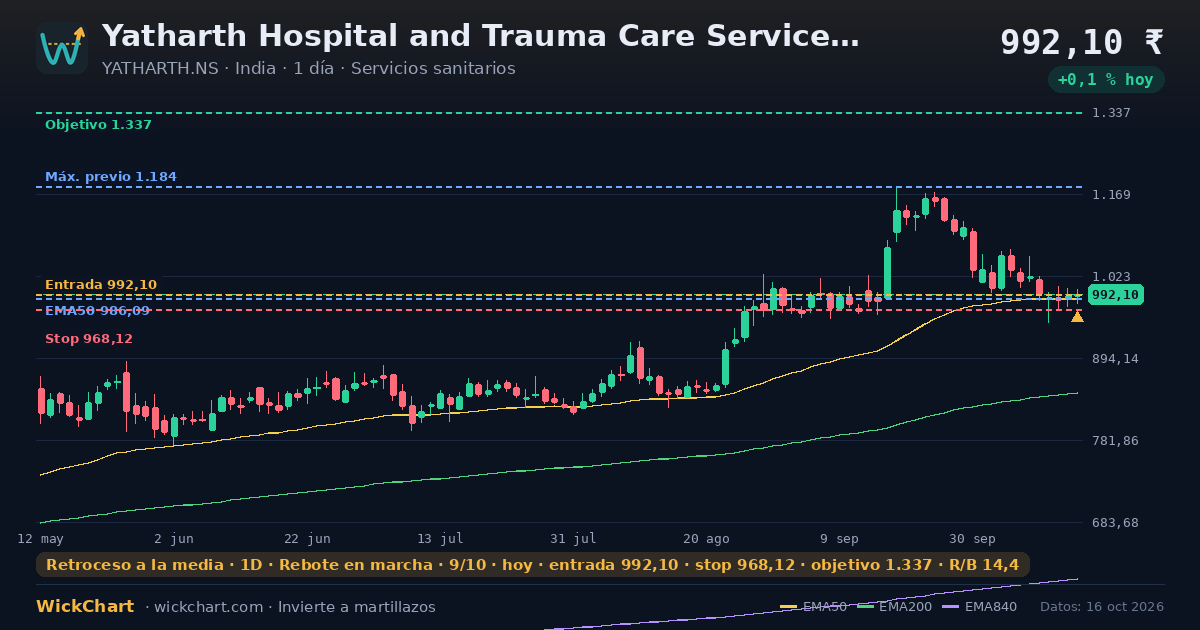 Gráfico de Yatharth Hospital and Trauma Care Services Limited (YATHARTH.NS) con la señal destacada