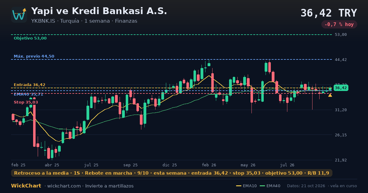 Gráfico de Yapi ve Kredi Bankasi A.S. (YKBNK.IS) con la señal destacada