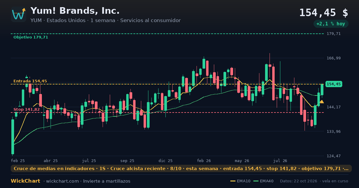 Gráfico de Yum! Brands, Inc. (YUM) con la señal destacada
